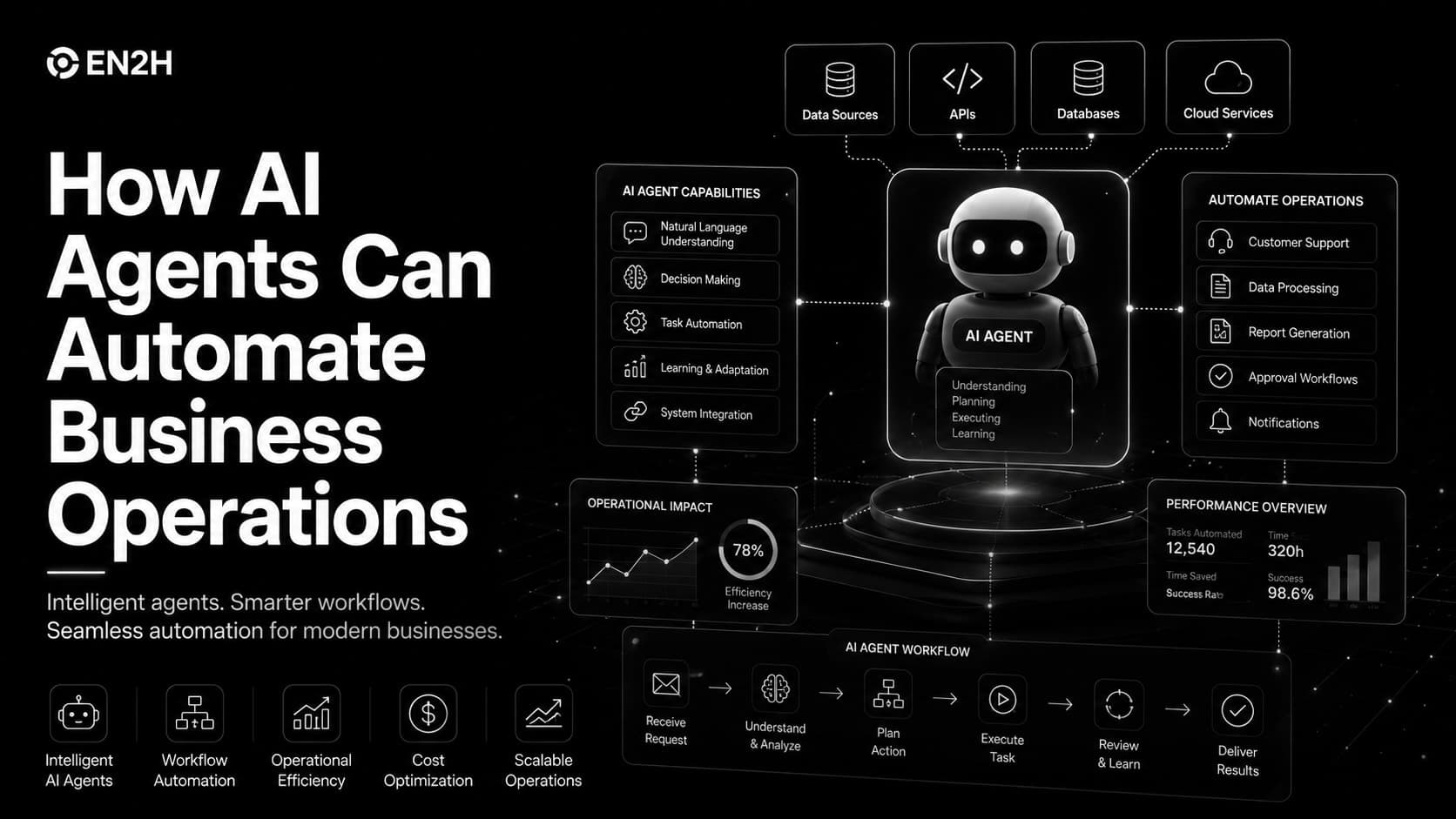 How AI Agents Can Automate Business Operations